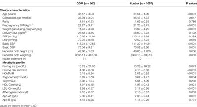 A Common R219K Variant of ATP-Binding Cassette Transporter A1 Gene Alters Atherometabolic Traits in Pregnant Women With Gestational Diabetes Mellitus